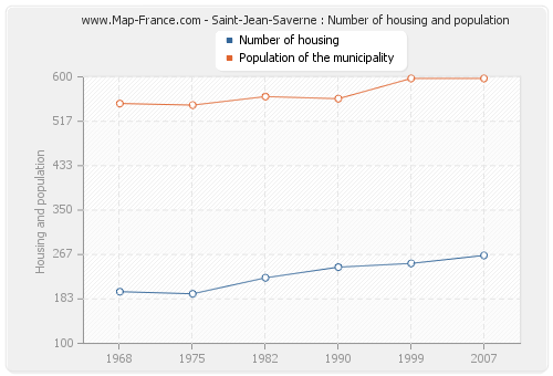 Saint-Jean-Saverne : Number of housing and population
