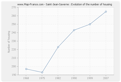 Saint-Jean-Saverne : Evolution of the number of housing