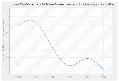 Saint-Jean-Saverne : Number of inhabitants by accommodation