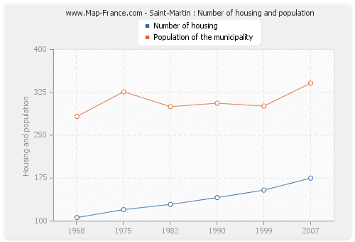 Saint-Martin : Number of housing and population