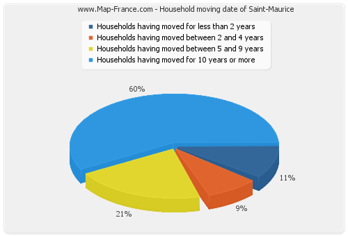 Household moving date of Saint-Maurice