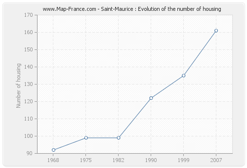 Saint-Maurice : Evolution of the number of housing