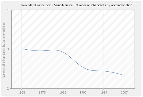 Saint-Maurice : Number of inhabitants by accommodation