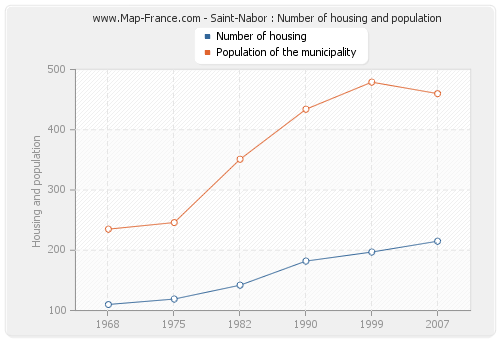 Saint-Nabor : Number of housing and population