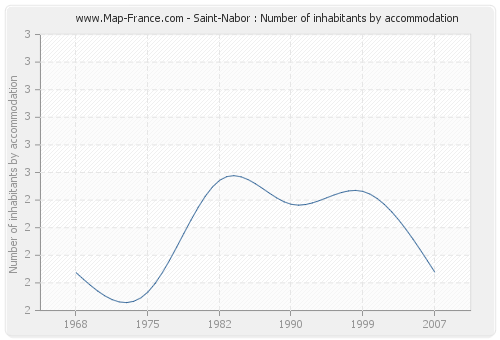 Saint-Nabor : Number of inhabitants by accommodation