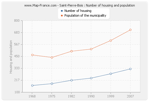 Saint-Pierre-Bois : Number of housing and population