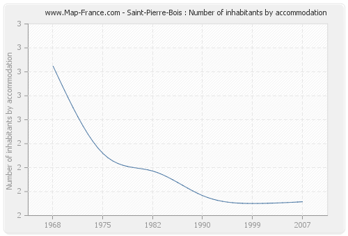 Saint-Pierre-Bois : Number of inhabitants by accommodation