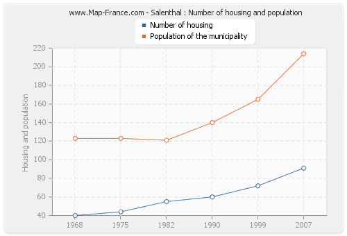 Salenthal : Number of housing and population