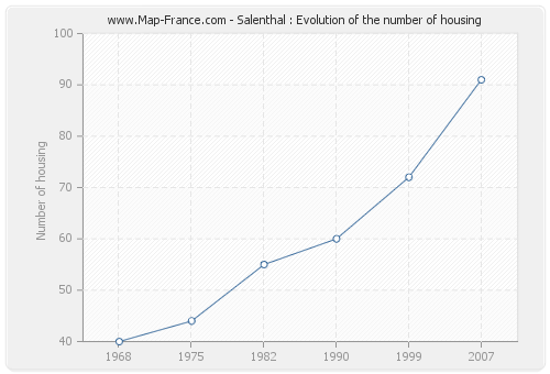 Salenthal : Evolution of the number of housing