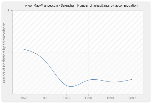 Salenthal : Number of inhabitants by accommodation