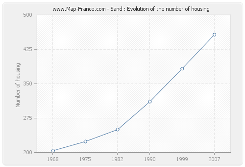 Sand : Evolution of the number of housing