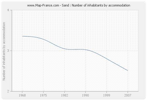 Sand : Number of inhabitants by accommodation