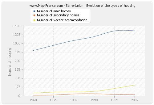 Sarre-Union : Evolution of the types of housing