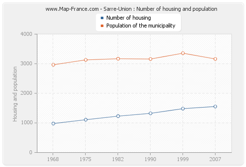 Sarre-Union : Number of housing and population