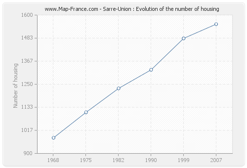 Sarre-Union : Evolution of the number of housing