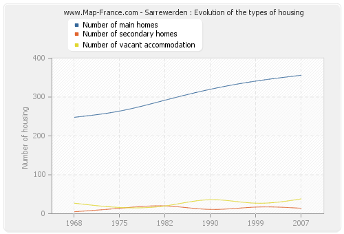 Sarrewerden : Evolution of the types of housing