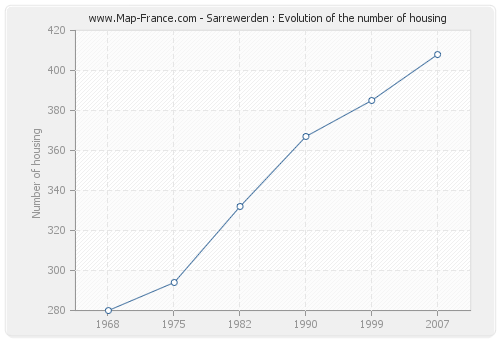 Sarrewerden : Evolution of the number of housing