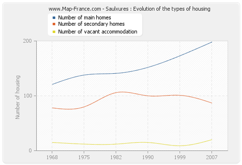Saulxures : Evolution of the types of housing
