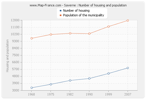 Saverne : Number of housing and population