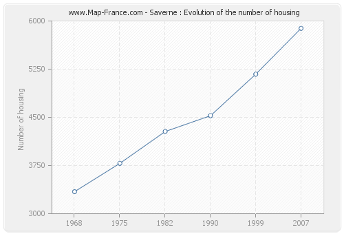 Saverne : Evolution of the number of housing