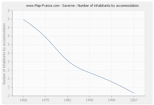 Saverne : Number of inhabitants by accommodation