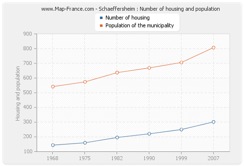 Schaeffersheim : Number of housing and population