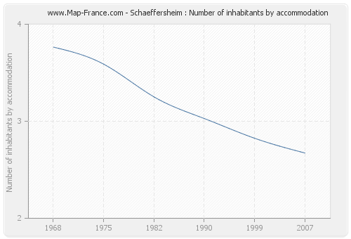 Schaeffersheim : Number of inhabitants by accommodation