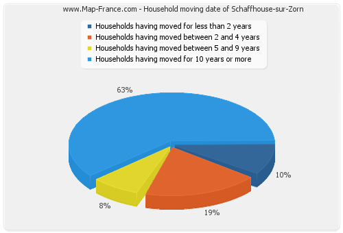 Household moving date of Schaffhouse-sur-Zorn