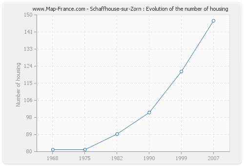 Schaffhouse-sur-Zorn : Evolution of the number of housing