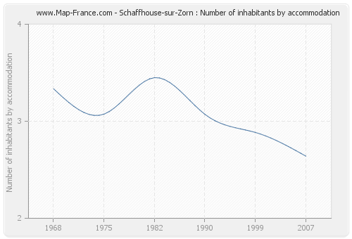 Schaffhouse-sur-Zorn : Number of inhabitants by accommodation