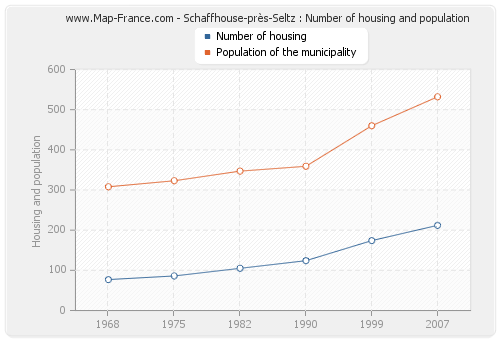 Schaffhouse-près-Seltz : Number of housing and population