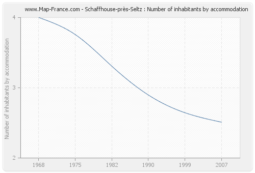 Schaffhouse-près-Seltz : Number of inhabitants by accommodation