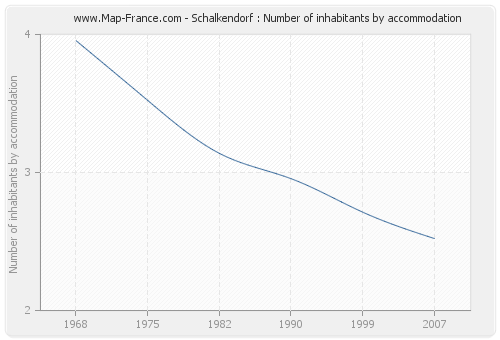 Schalkendorf : Number of inhabitants by accommodation