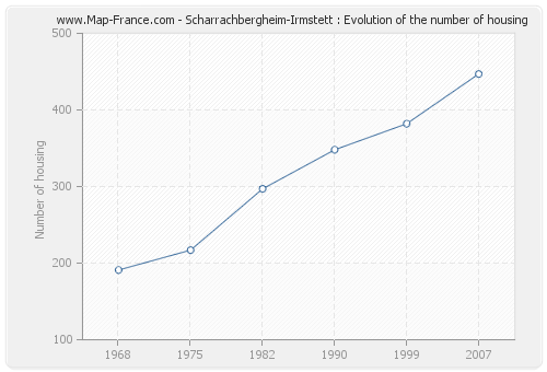 Scharrachbergheim-Irmstett : Evolution of the number of housing