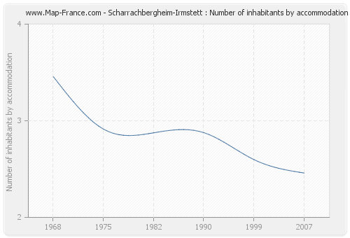 Scharrachbergheim-Irmstett : Number of inhabitants by accommodation