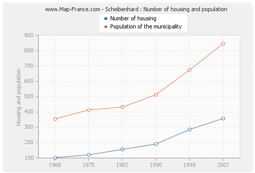 Scheibenhard : Number of housing and population