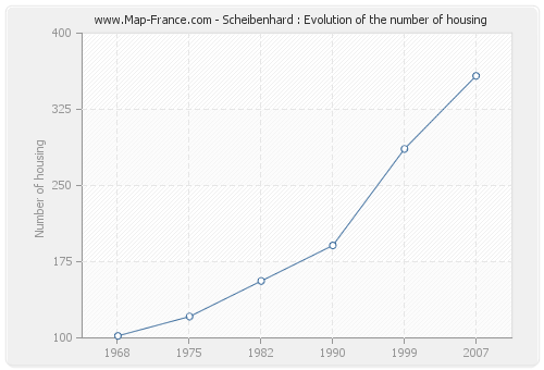 Scheibenhard : Evolution of the number of housing