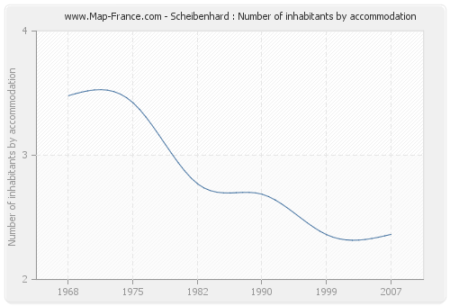 Scheibenhard : Number of inhabitants by accommodation