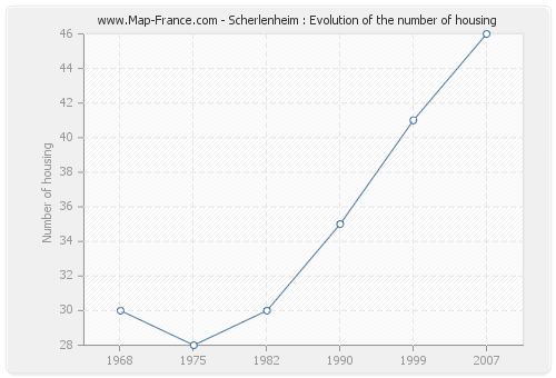 Scherlenheim : Evolution of the number of housing