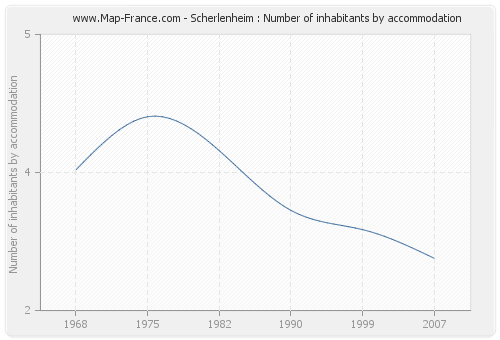 Scherlenheim : Number of inhabitants by accommodation