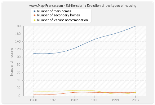 Schillersdorf : Evolution of the types of housing