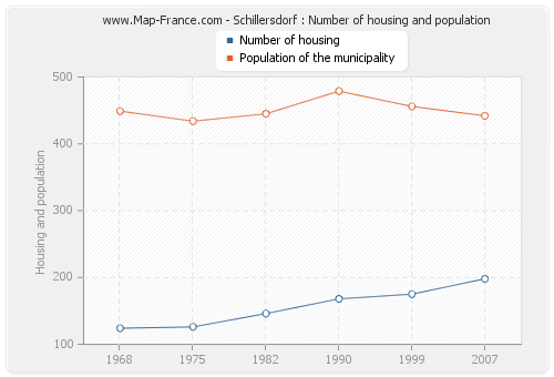 Schillersdorf : Number of housing and population