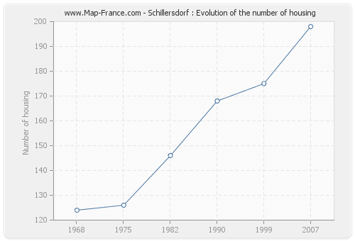 Schillersdorf : Evolution of the number of housing