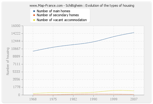 Schiltigheim : Evolution of the types of housing