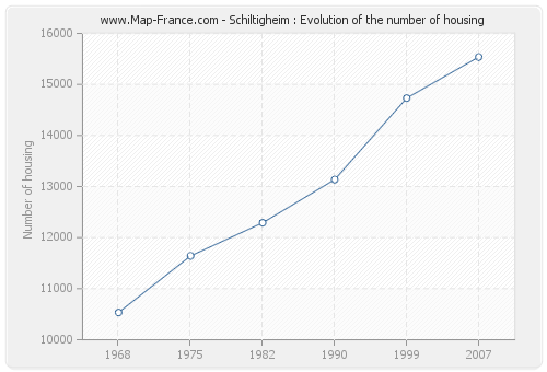 Schiltigheim : Evolution of the number of housing