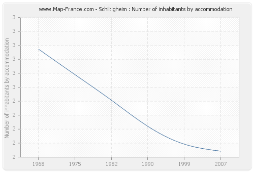 Schiltigheim : Number of inhabitants by accommodation