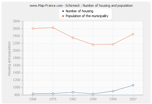 Schirmeck : Number of housing and population