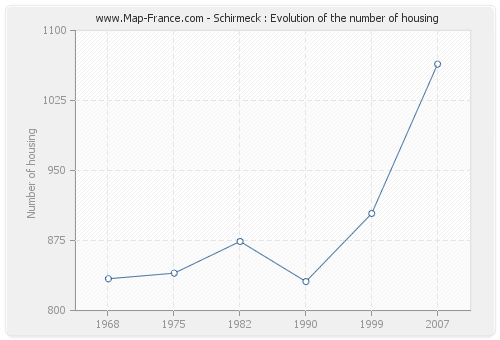 Schirmeck : Evolution of the number of housing