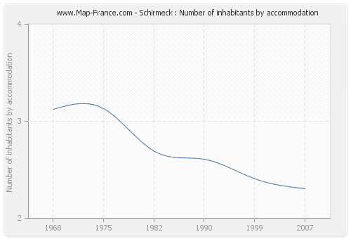 Schirmeck : Number of inhabitants by accommodation