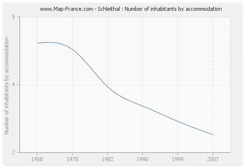 Schleithal : Number of inhabitants by accommodation